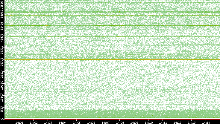 Src. Port vs. Time