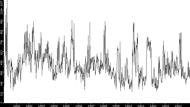 Throughput vs. Time