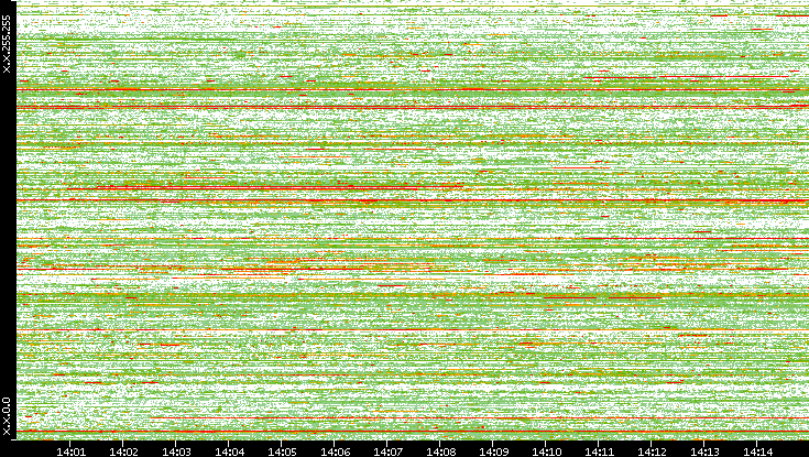 Src. IP vs. Time