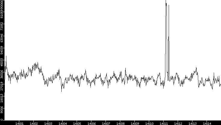 Throughput vs. Time