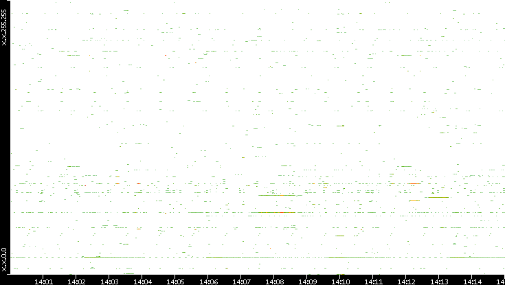 Src. IP vs. Time