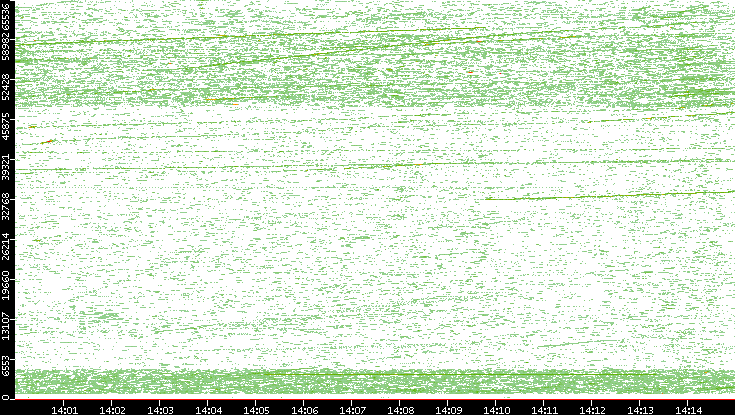 Dest. Port vs. Time