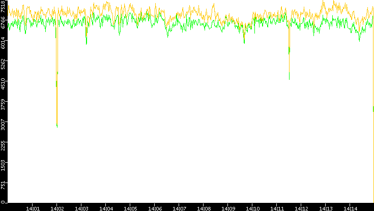 Entropy of Port vs. Time