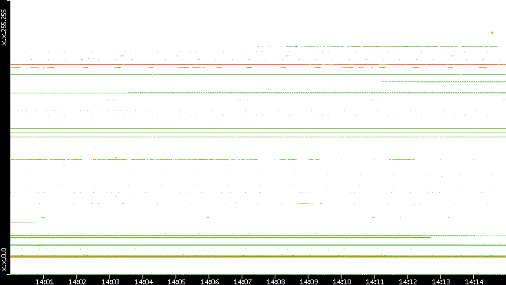 Dest. IP vs. Time