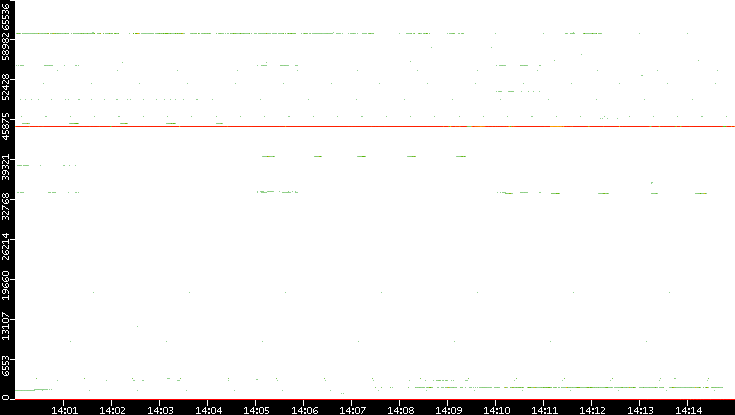 Dest. Port vs. Time