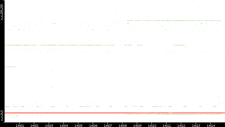 Src. IP vs. Time