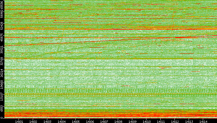 Dest. Port vs. Time