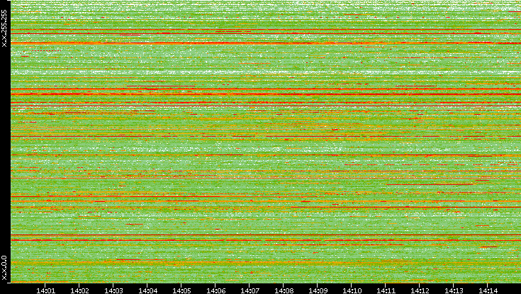 Src. IP vs. Time