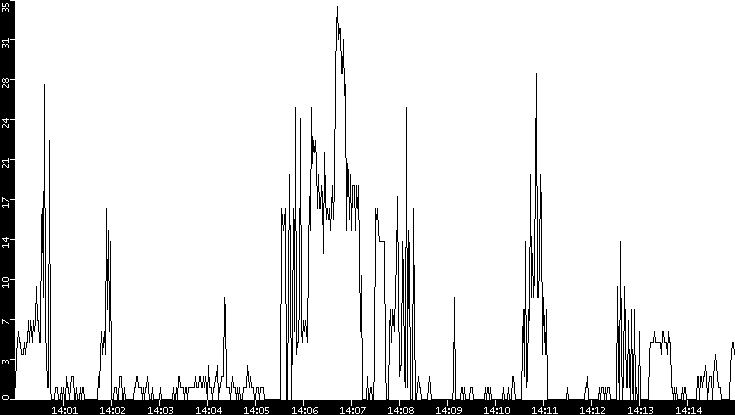 Throughput vs. Time