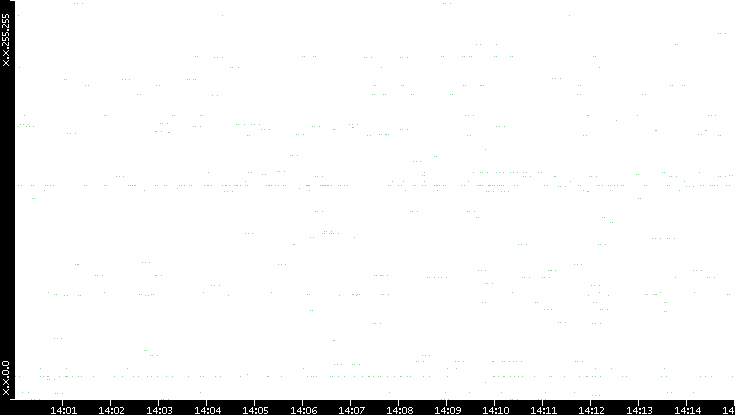 Src. IP vs. Time