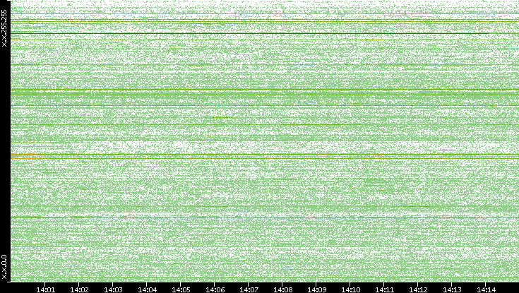 Src. IP vs. Time