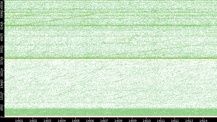 Src. Port vs. Time