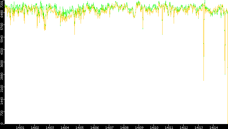 Entropy of Port vs. Time