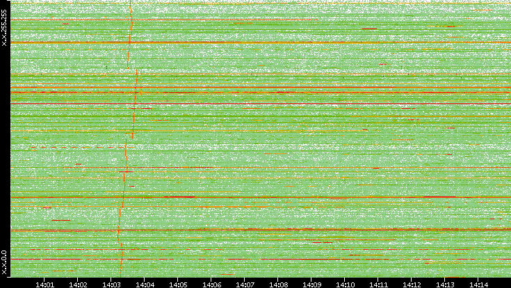 Dest. IP vs. Time