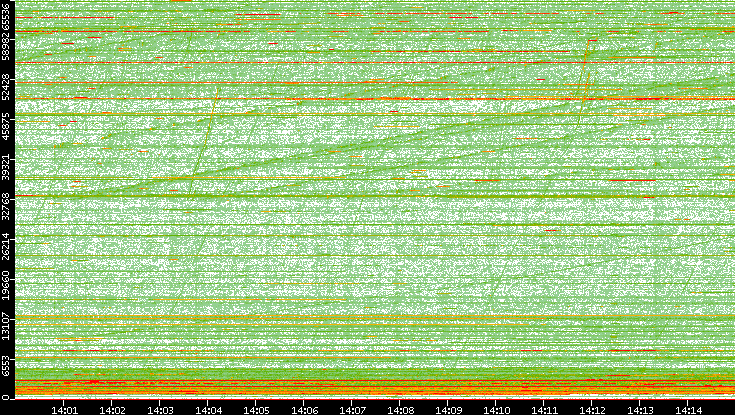 Dest. Port vs. Time