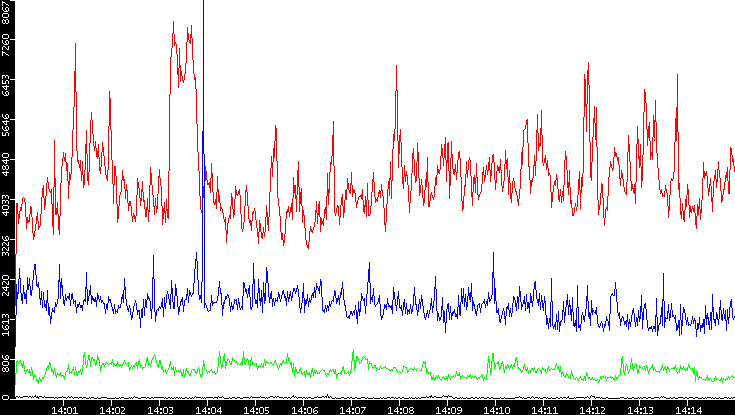 Nb. of Packets vs. Time