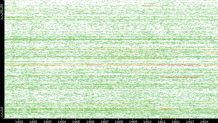 Src. IP vs. Time