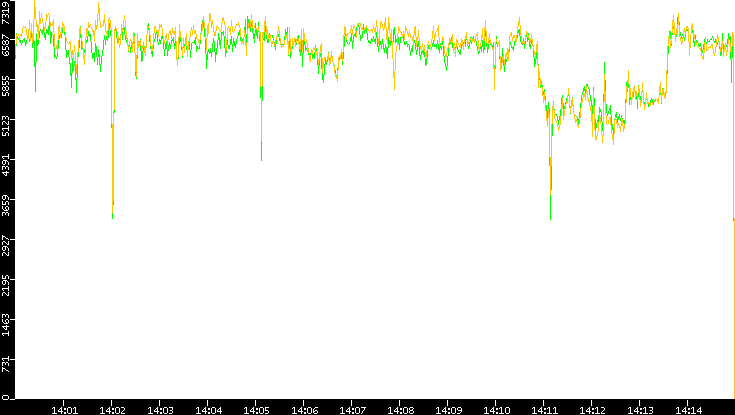 Entropy of Port vs. Time