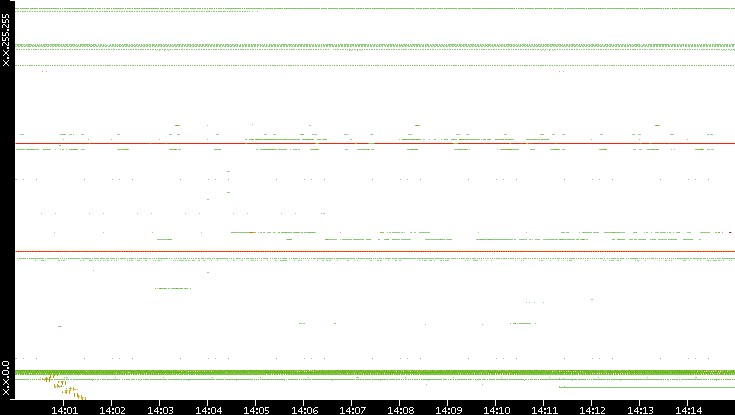 Dest. IP vs. Time