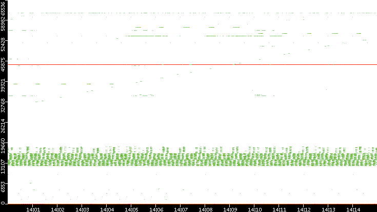 Dest. Port vs. Time