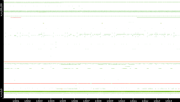Src. IP vs. Time