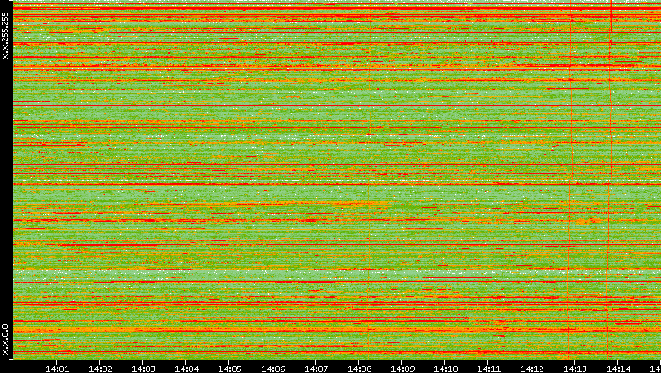 Dest. IP vs. Time