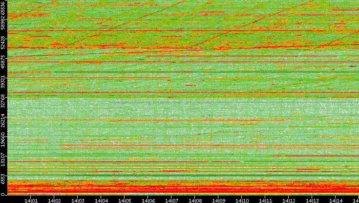 Dest. Port vs. Time