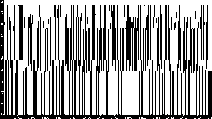 Average Packet Size vs. Time