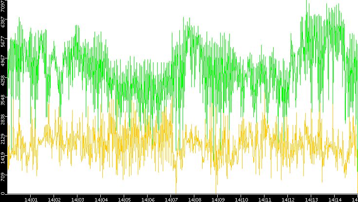Entropy of Port vs. Time