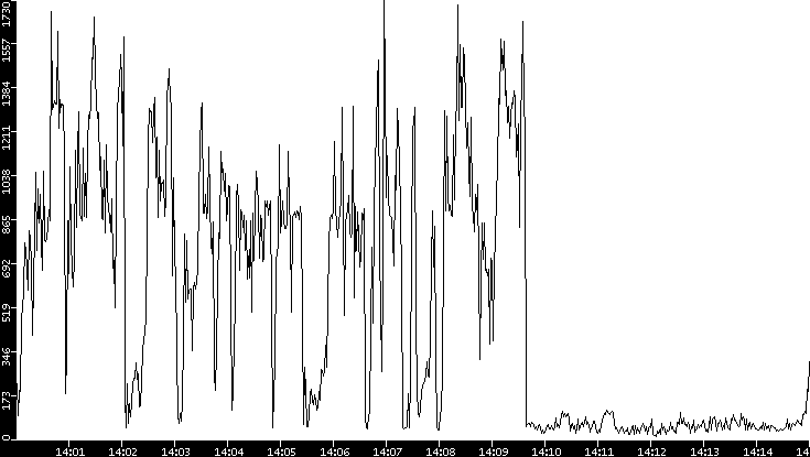 Throughput vs. Time