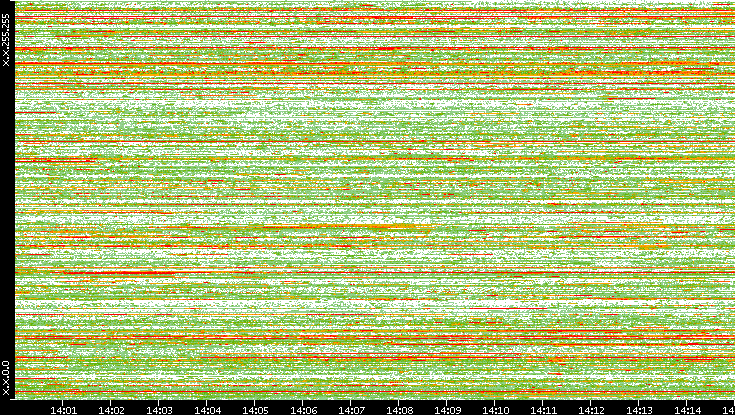 Dest. IP vs. Time