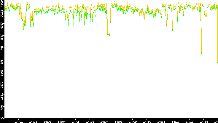 Entropy of Port vs. Time