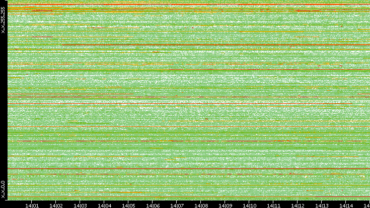 Src. IP vs. Time