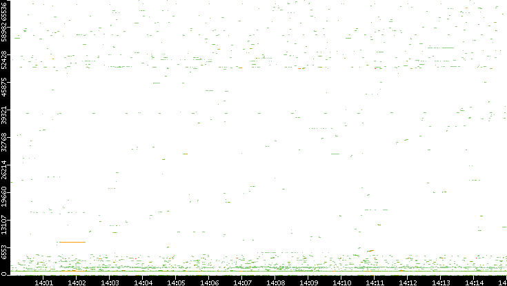 Dest. Port vs. Time