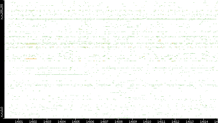 Src. IP vs. Time
