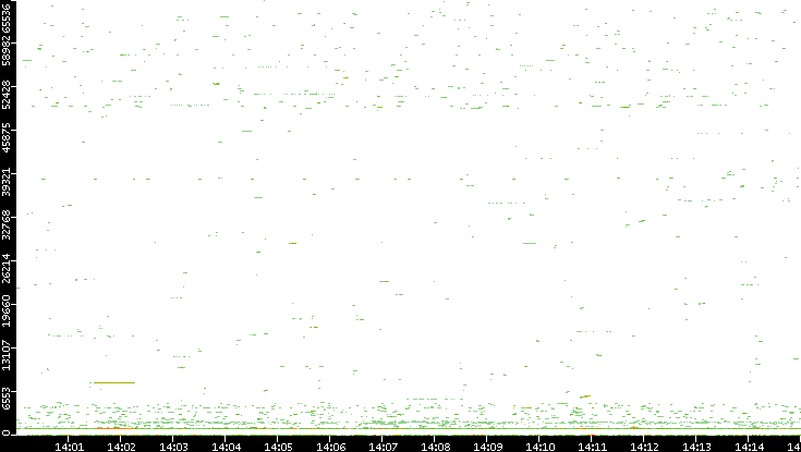 Src. Port vs. Time