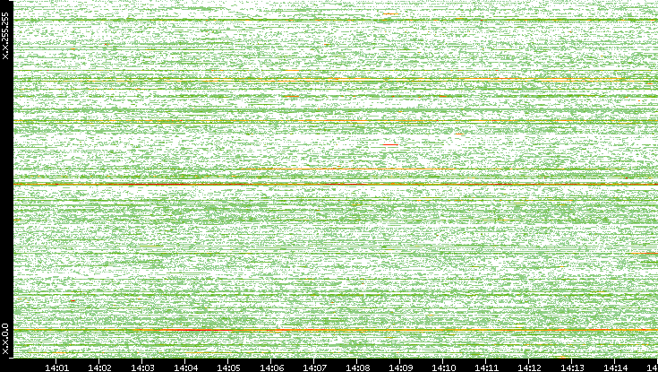 Dest. IP vs. Time