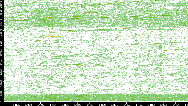 Src. Port vs. Time