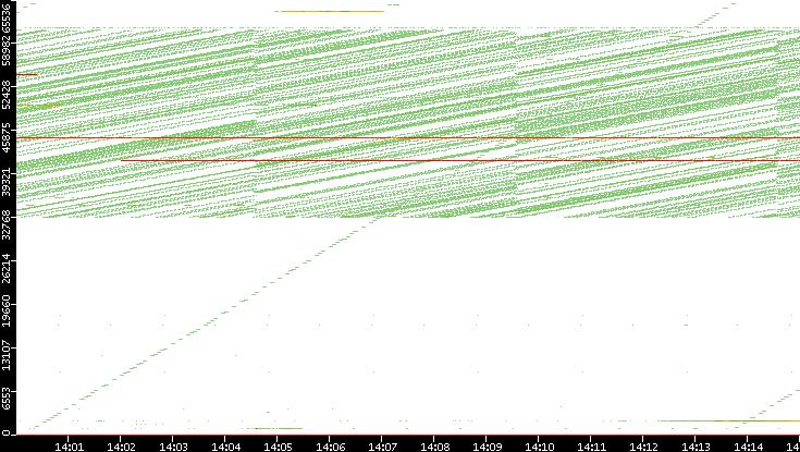 Dest. Port vs. Time