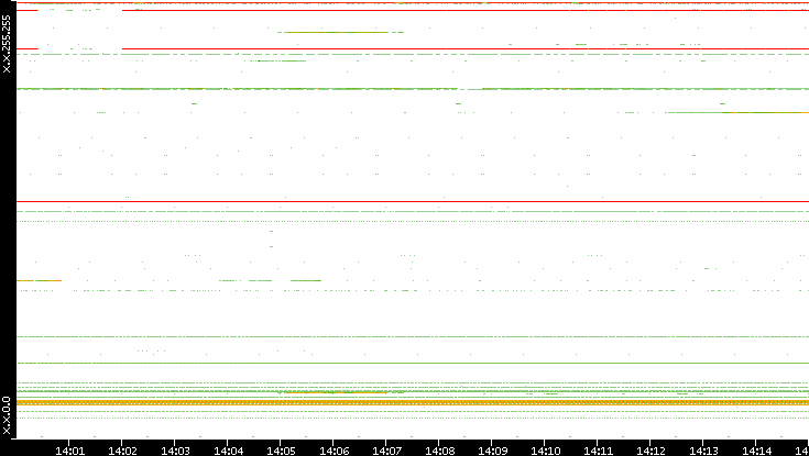 Src. IP vs. Time