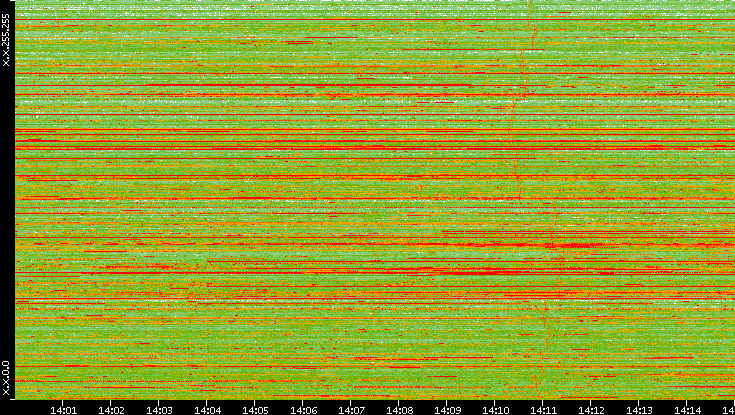 Src. IP vs. Time