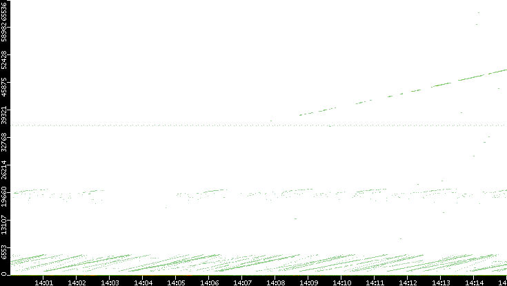 Dest. Port vs. Time