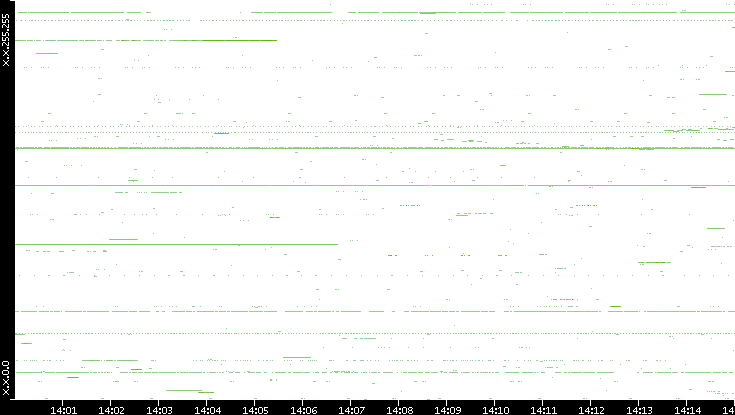 Src. IP vs. Time