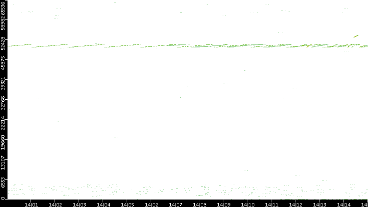 Src. Port vs. Time