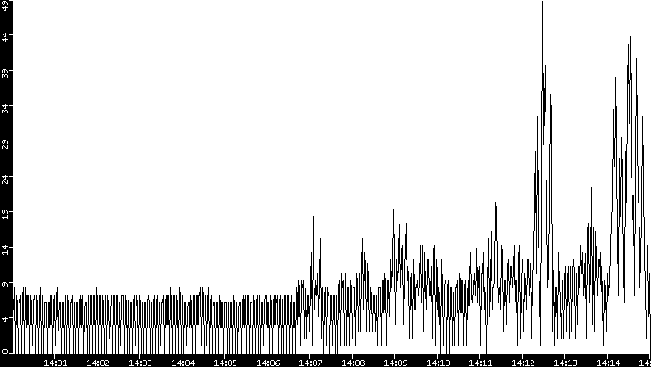 Throughput vs. Time