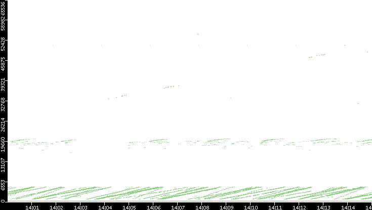 Dest. Port vs. Time