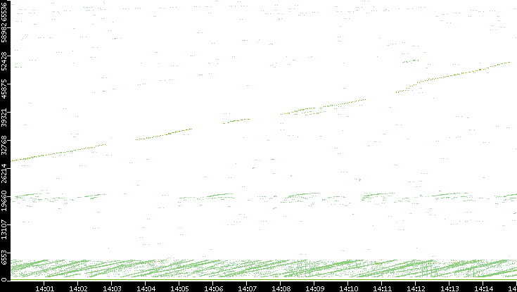 Src. Port vs. Time