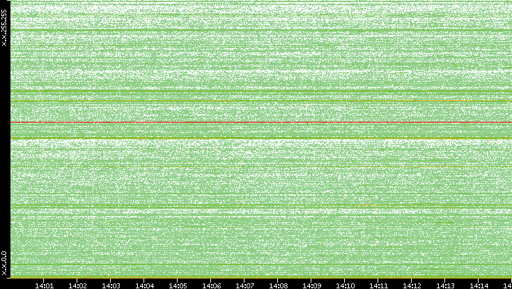 Dest. IP vs. Time
