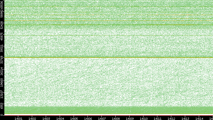 Dest. Port vs. Time