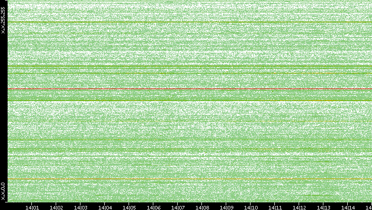 Src. IP vs. Time